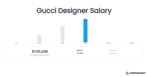 Gucci Mannequin Salaries .